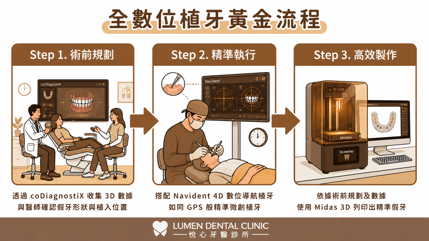 悅心牙醫全數位植牙黃金流程三步驟