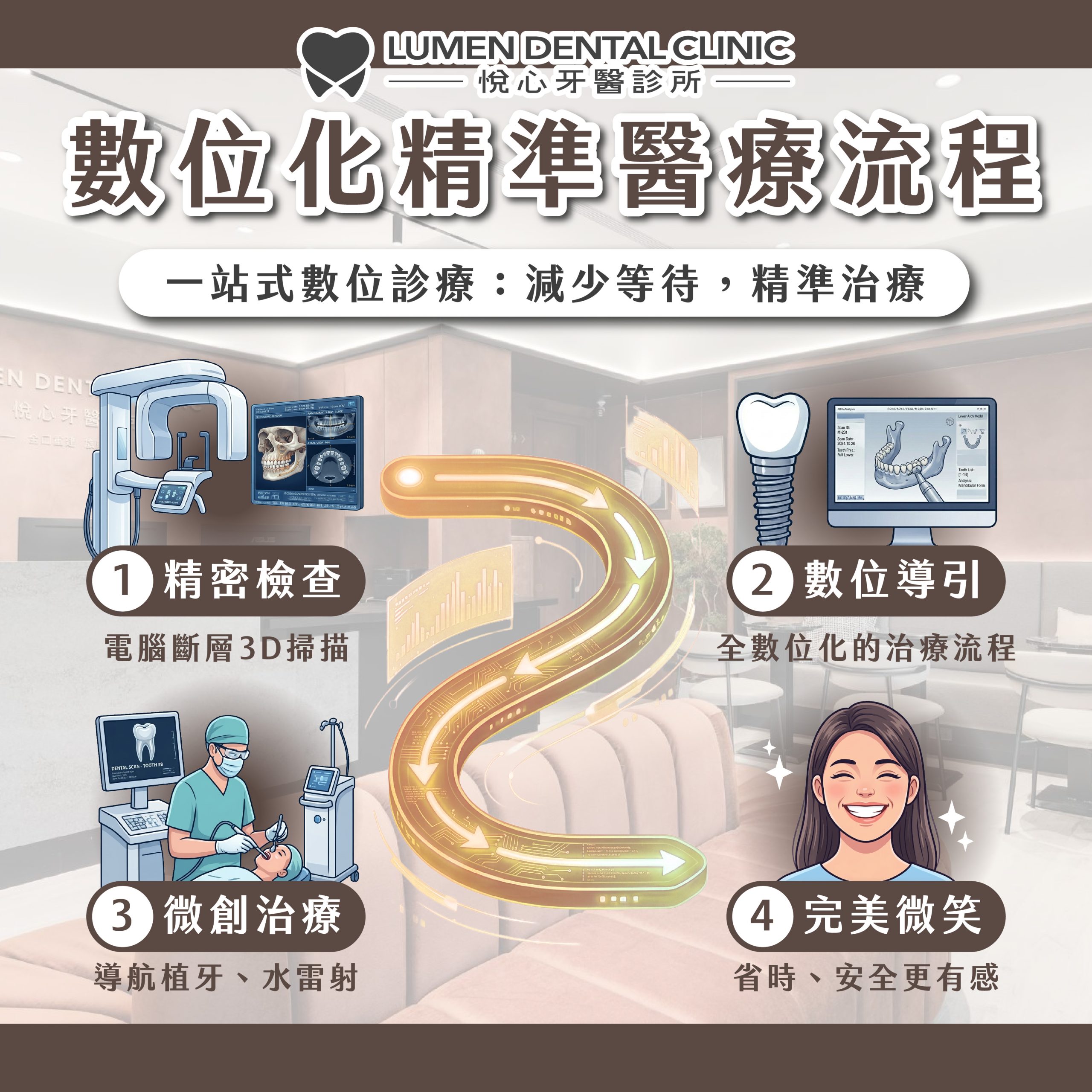 悅心牙醫數位化治療流程