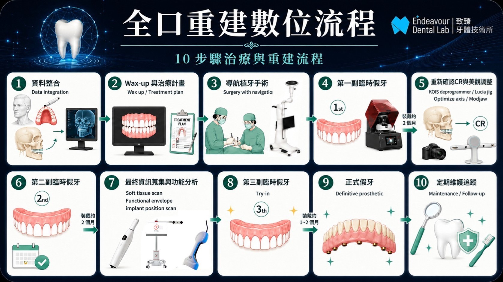All on 4 全口重建數位流程,從資料整合、導航植牙到正式假牙與定期維護